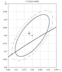 色容差示意图 - 色品坐标偏差测试,翊明科技积分球光谱仪色容差测试系统 色容差示意图,色品坐标与标准坐标偏差,SDCM色容差测试,积分球光谱仪测试色容差,翊明科技色容差测试系统,LED色容差测量,色温色品坐标测试