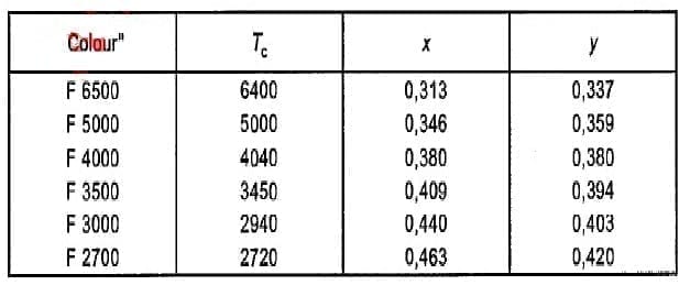 欧标IEC60081-2002色容差坐标点 - 翊明科技积分球光谱仪色容差测试 欧标IEC60081-2002色容差坐标点,色品坐标色容差标准,积分球光谱仪测试色容差,翊明科技色容差测试系统,LED色温色品坐标测试