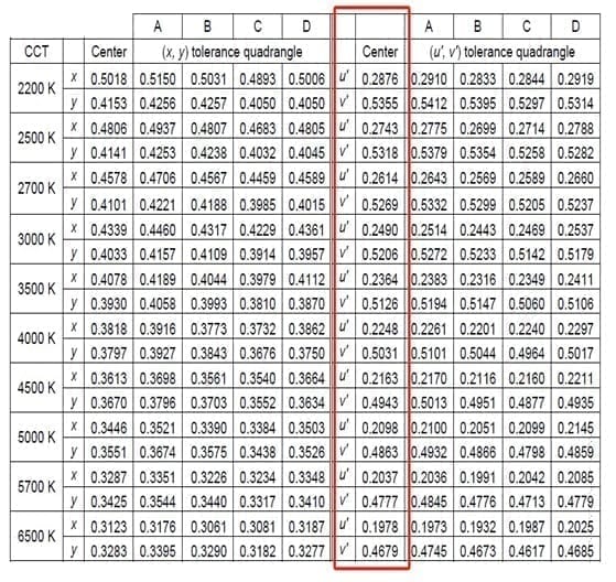 ANSI C78.377标准色容差坐标点-(u',v')圆色容差 - 翊明科技积分球光谱仪色容差测试 ANSI C78.377标准色容差坐标点-(u',v')圆色容差,色品坐标色容差标准,积分球光谱仪测试色容差,翊明科技色容差测试系统,LED色温色品坐标测试