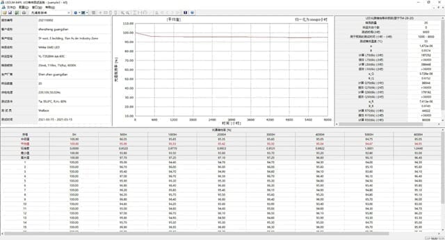 LED Package Luminous Flux Maintenance Test Data and Calculation Results LED package luminous flux maintenance test data curve chart, showing exponential fit function and lumen maintenance life calculation results