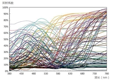 TM-30显色指数标准色光谱反射分布 - Rf和Rg显色指数计算依据 TM-30显色指数评价中99个标准色的光谱反射分布曲线,用于Rf和Rg显色指数计算