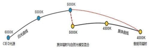 TM-30显色指数评价参考光源 - Rf和Rg显色指数计算基准 TM-30显色指数评价的参考光源选择示意图,Rf和Rg显色指数计算参考光源