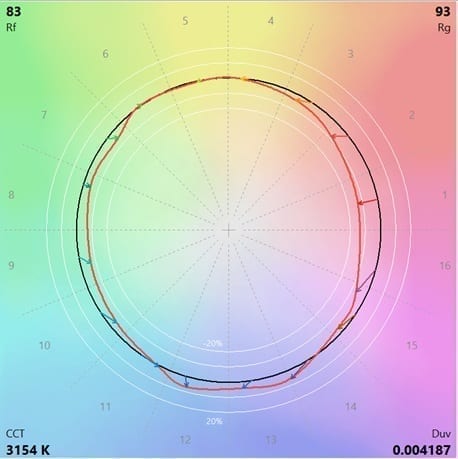 TM-30显色指数颜色矢量图形 - Rf和Rg显色指数可视化分析 TM-30显色指数评价颜色矢量图形示意图,展示Rf和Rg显色指数评价中被测光源与参考光源的颜色差异