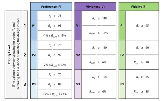 IES TM-30-24三维评估框架示意图，翊明科技测试系统，展示Rf和Rg显色指数评价体系，偏好P、生动性V、保真度F三个设计意图类别及Rf、Rg、Rcs,h1、Rf,h1显色指数参数