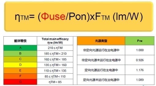 ErP能效等级划分 - ErP能效标签法规(EU)2019/2015 A到G能效等级标尺与光效系数ƞTM计算方法,翊明科技测试设备 ErP能效等级划分示意图,展示ErP能效标签法规(EU)2019/2015规定的ABCDEFG能效等级标尺(A级最高能效,G级最低能效),光效系数ƞTM计算公式(ƞTM=Φuse/(Pon×FTM)),有效光通量Φuse、工作模式功率Pon、适用系数FTM,翊明科技ErP能效测试系统