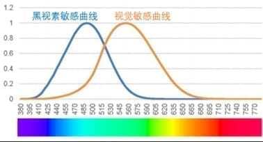 黑视素敏感曲线 - WELL建筑标准黑视素照度EML和褪黑素照度换算比率M/P Ratio计算基础,翊明科技测试设备 黑视素敏感曲线图,展示WELL建筑标准黑视素照度EML计算基础,ipRGCs光敏性视网膜神经节细胞对不同波长光的响应,黑视素敏感曲线峰值480nm蓝光区域,光谱响应特性,褪黑素照度换算比率M/P Ratio计算依据,翊明科技健康照明测试