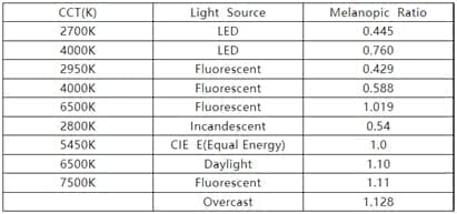 WELL建筑标准V2不同光源换算比率表格 - 褪黑素照度换算比率M/P Ratio和黑视素照度EML换算值,翊明科技测试解决方案 WELL建筑标准V2附录L1不同光源黑视素照度换算比率表格,展示白炽灯、荧光灯、LED等不同光源类型的褪黑素照度换算比率M/P Ratio换算值,黑视素照度EML粗略换算方法,WELL建筑标准健康照明评价,翊明科技WELL建筑标准测试