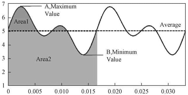 频闪指数Flicker Index - IESNA标准频闪测试基本概念,翊明科技LFM-5000频闪测试仪,ErP频闪测试解决方案 频闪指数Flicker Index说明图,展示照明产品光输出周期内光输出平均等级以上的面积除以光输出光波形的总面积,IESNA标准频闪测试,频闪测试仪,翊明科技LFM-5000频闪测试系统,ErP频闪测试