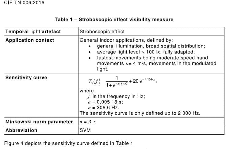 SVM频闪效应可视度 - CIE TN 006:2016标准ErP频闪测试,翊明科技LFM-5000频闪测试仪,SVM测试解决方案 SVM频闪效应可视度stroboscopic effect visibility measure说明,展示高频80-2KHz状态下由光波行计算的频闪效应可见度阈值指标,CIE TN 006:2016标准频闪测试,SVM测试,频闪测试仪,翊明科技LFM-5000频闪测试系统,ErP频闪测试