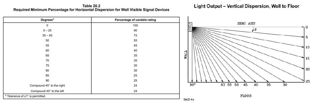 UL1638-2023标准挂壁式声光报警器水平方向有效光强最小百分比和光强分布要求