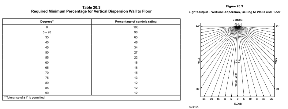 UL1638-2023标准挂壁式声光报警器垂直方向有效光强最小百分比和光强分布要求