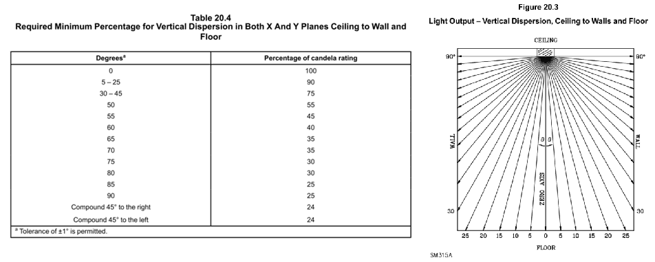 UL1638-2023标准吸顶式声光报警器有效光强最小百分比和光强分布要求(VAD/V.A.D测试)