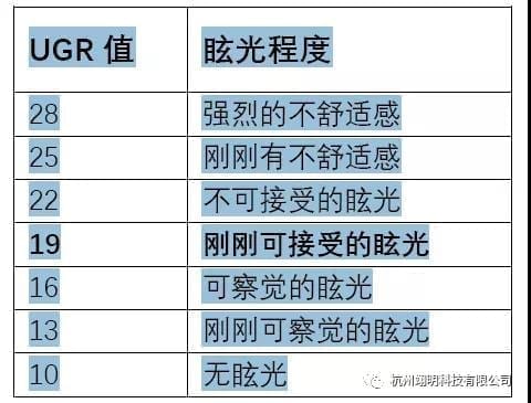 UGR值对应的眩光程度表，统一眩光值UGR与眩光等级对照，如何通过UGR值评估眩光水平