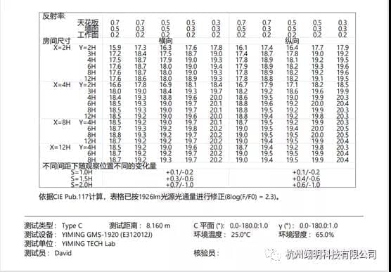 CIE 117-1995 UGR表，通过翊明科技分布光度计测量光强分布后计算得到的UGR值，如何得到UGR值