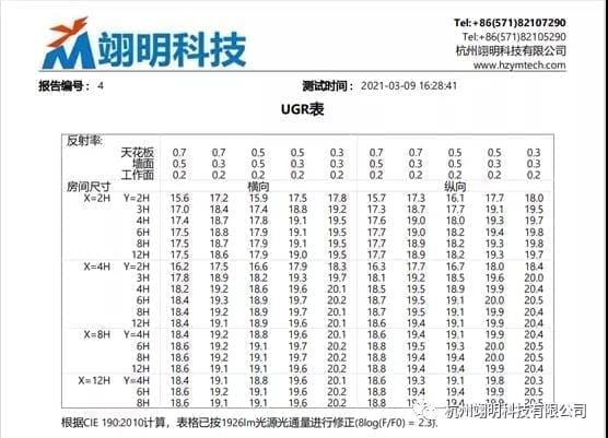 CIE190-2010 UGR表，使用翊明科技分布光度计测试光强分布后如何得到UGR值，UGR值计算方法
