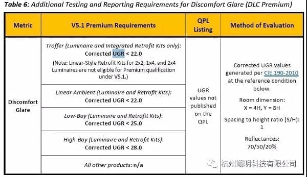 DLC SSL UGR值选择，如何从翊明科技分布光度计测试结果中选择正确的UGR值，UGR值选择方法