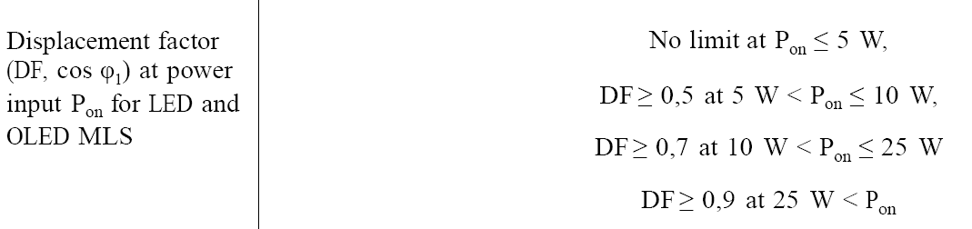 ErP指令(EU)2019/2020 LED和OLED光源相移因子DF要求标准表，不同功率光源的DF测试要求