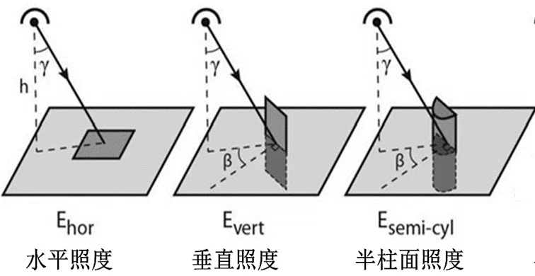 水平照度、垂直照度与半柱面照度 Esc 几何对比示意图