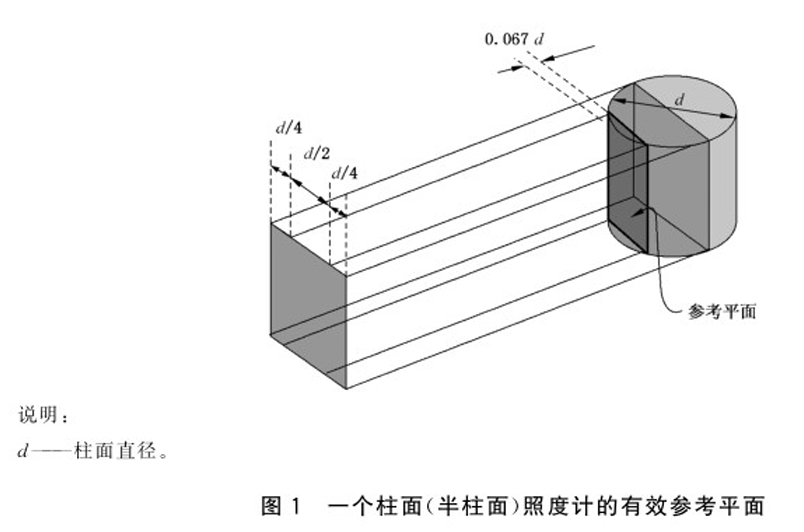 Effective reference plane of a cylindrical / semi-cylindrical illuminance meter at about 0.067d
