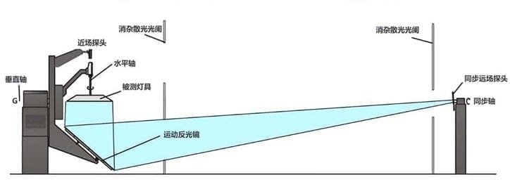 GMS-5000全空间运动反光镜分布光度计