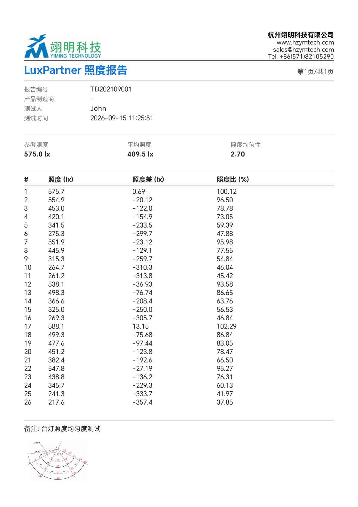 LuxPartner uniformity illuminance report TD202109001